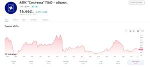 AFKSАФК Система ПАО - обыкн цена акций с 2008 года