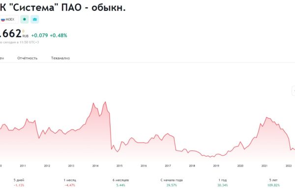 AFKSАФК Система ПАО - обыкн цена акций с 2008 года