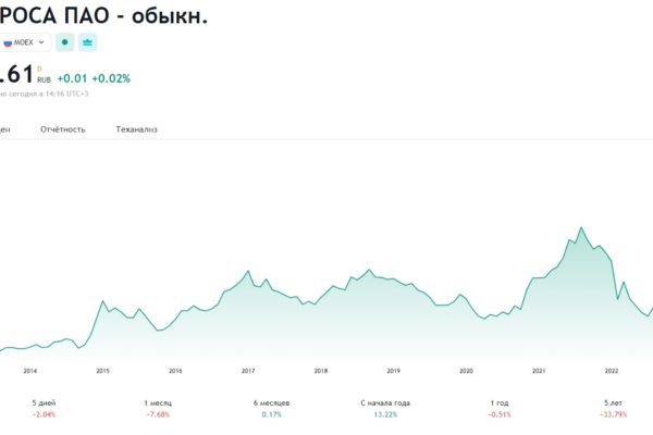 ALRS АЛРОСА ПАО цена акций с 2012 года