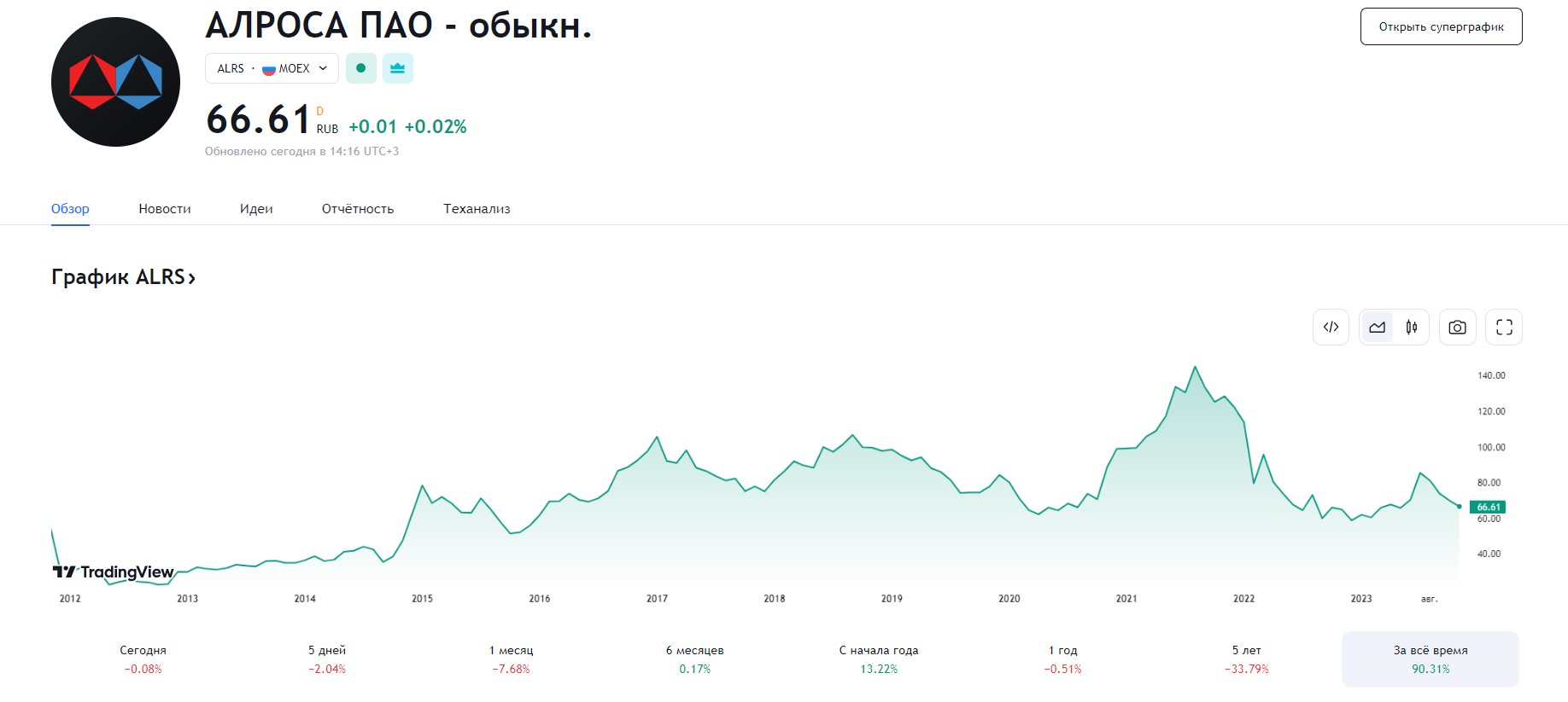 ALRS АЛРОСА ПАО цена акций с 2012 года