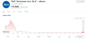 APTKПАО Аптечная сеть 36,6 - обыкн цена акций с 2005 года