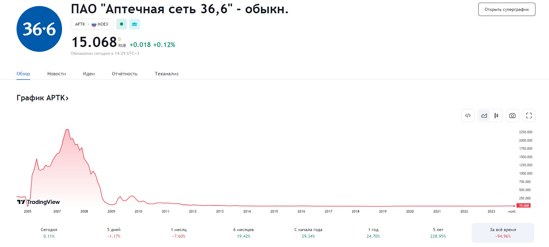 APTKПАО Аптечная сеть 36,6 - обыкн цена акций с 2005 года