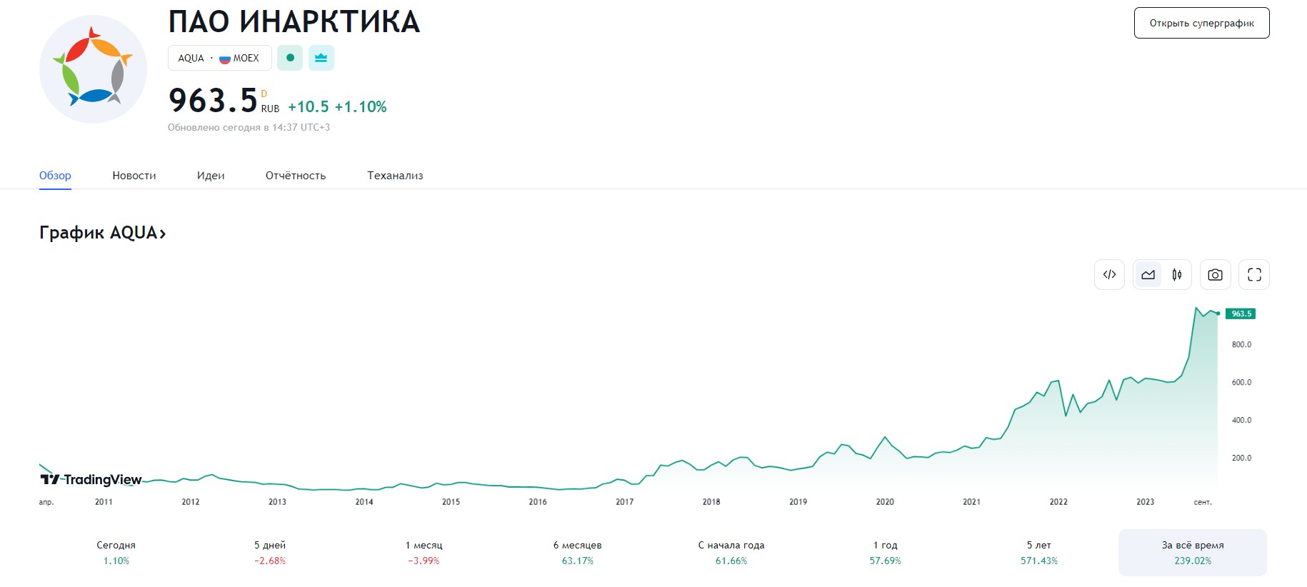 AQUA ПАО ИНАРКТИКА цена акций с 2011 года