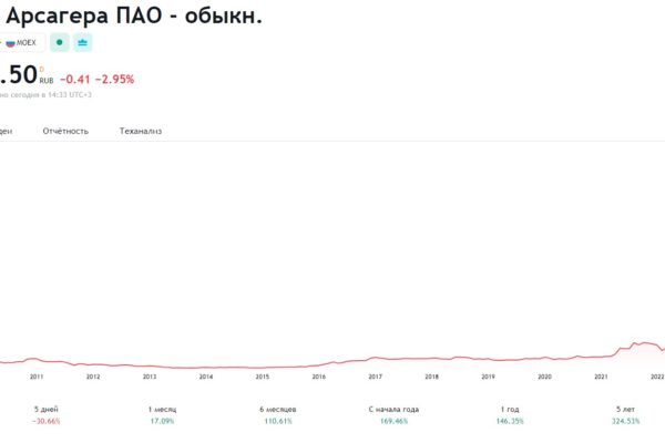 ARSA ПАО Арсагера цена акций с 2009 года