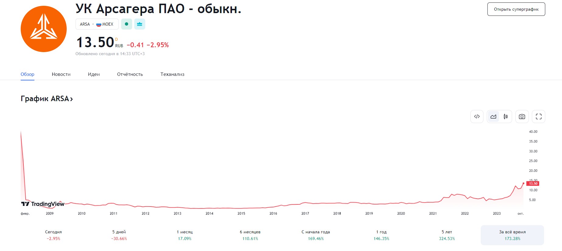 ARSA ПАО Арсагера цена акций с 2009 года