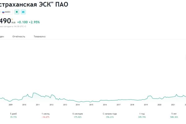 ASSB Астраханская ЭСК ПАО цена акций с 2006 года