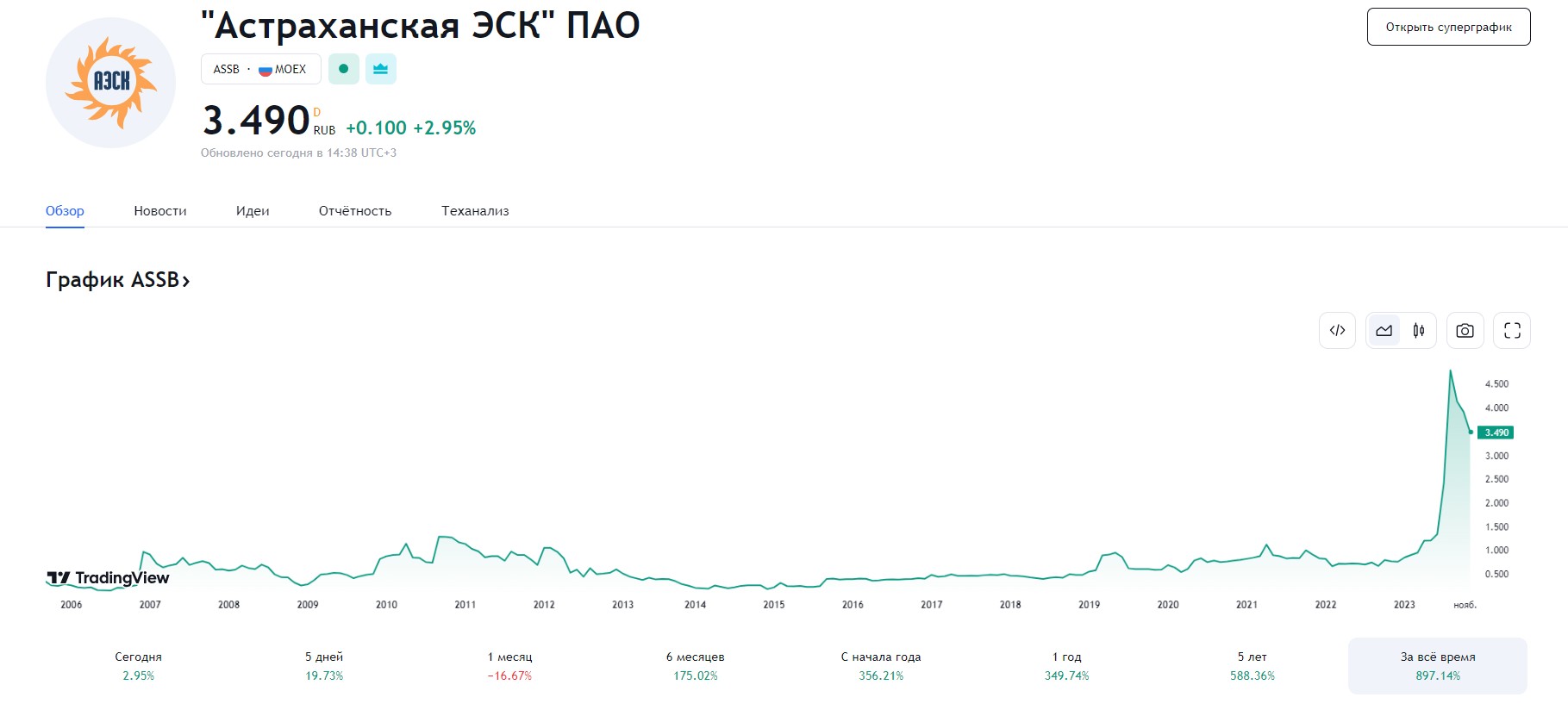 ASSB Астраханская ЭСК ПАО цена акций с 2006 года