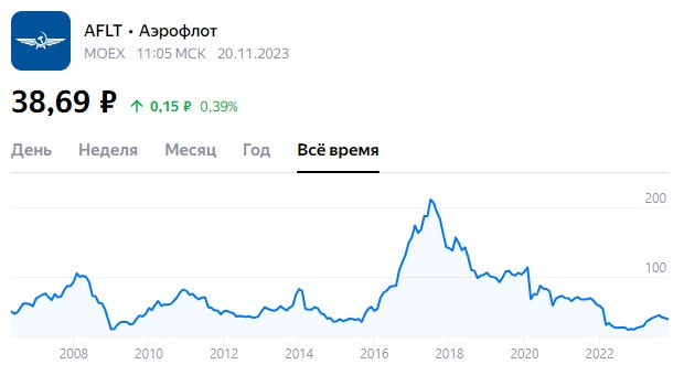 Акции Аэрофлот с 2008 года