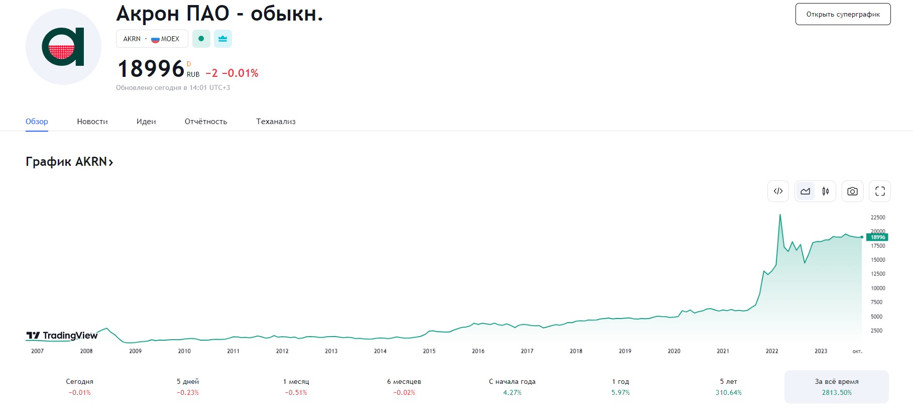 Акрон ПАО - обыкн. цена акций с 2007 года