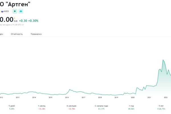 Артген цена акций за последние 5 лет