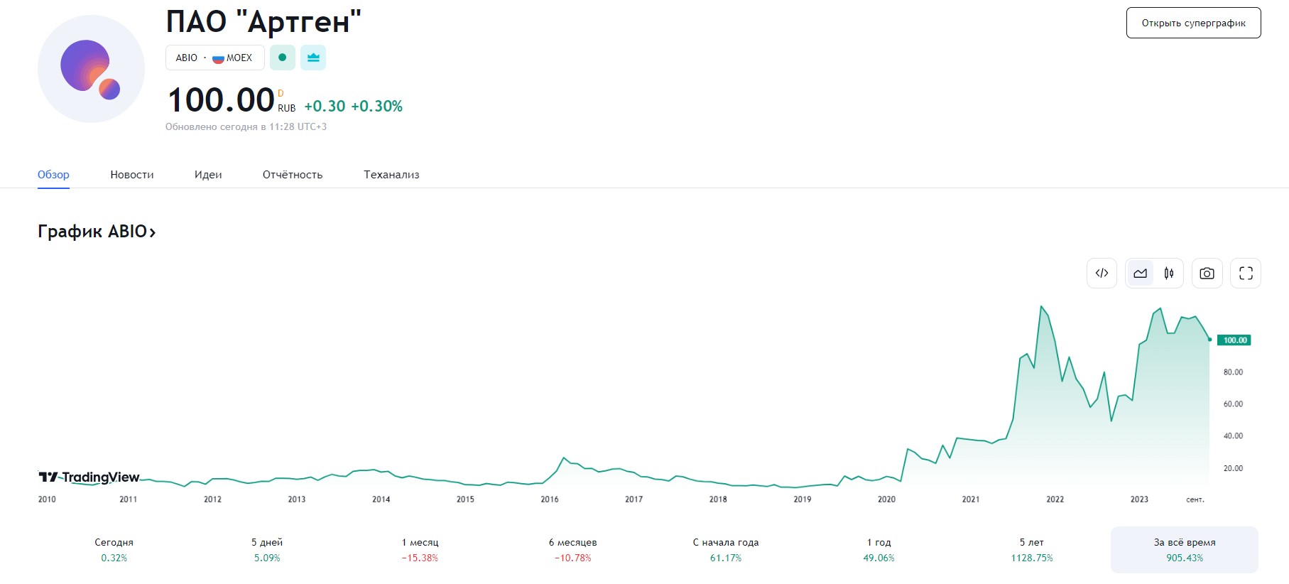 Артген цена акций за последние 5 лет
