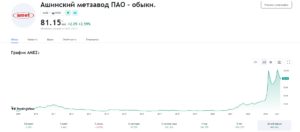 AMEZ: Ашинский Металлургический Завод ПАО обыкн. цена акций с 2009 года