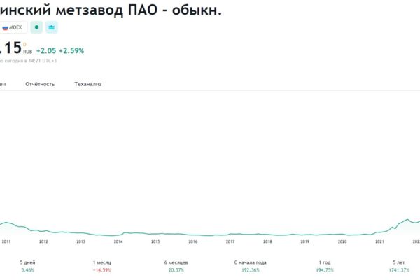 AMEZ: Ашинский Металлургический Завод ПАО обыкн. цена акций с 2009 года