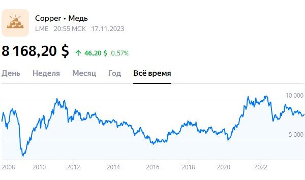 Цена на Медь с 2008 года