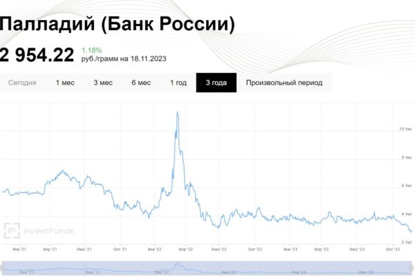 Цена на Палладий за последние 3 года