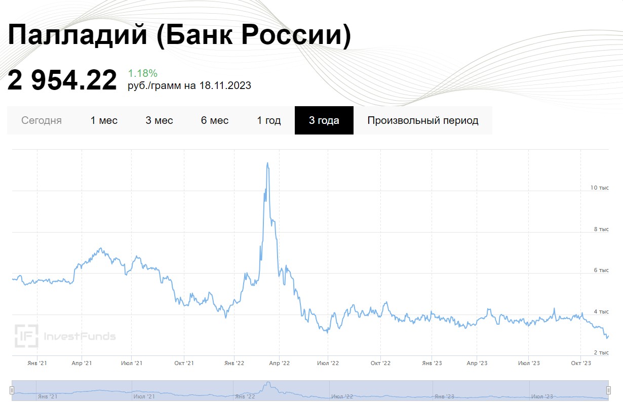 Цена на Палладий за последние 3 года