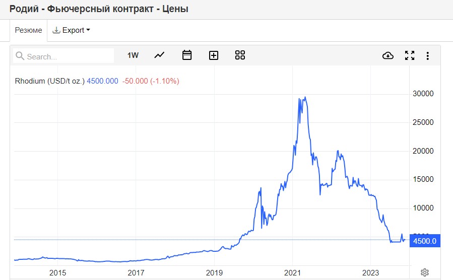 Цена на Родий за 10 лет