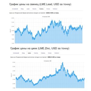 Цена на Свинец и Цинк с 2018 года