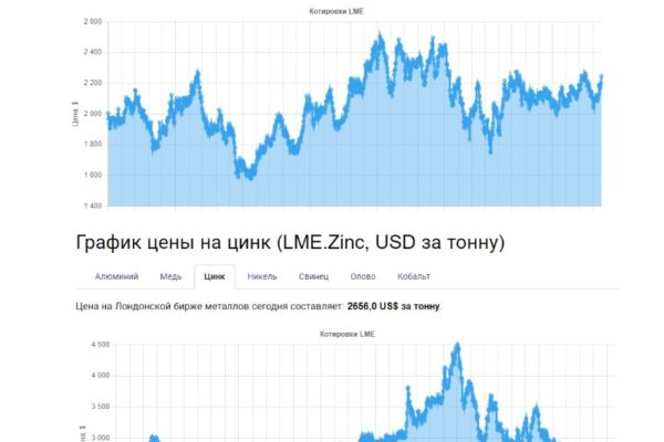 Цена на Свинец и Цинк с 2018 года