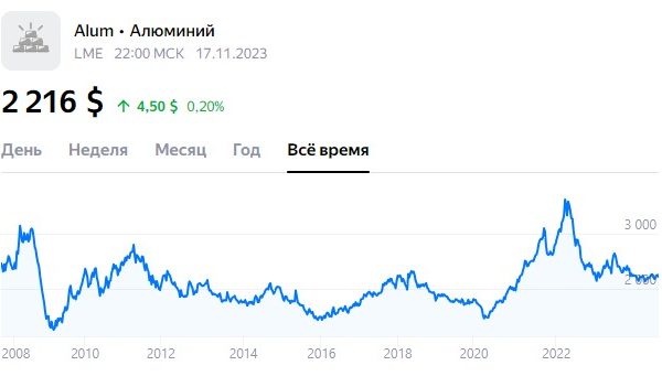 Цена на алюминий с 2008 года