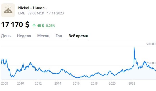 Цена на никель с 2008 года