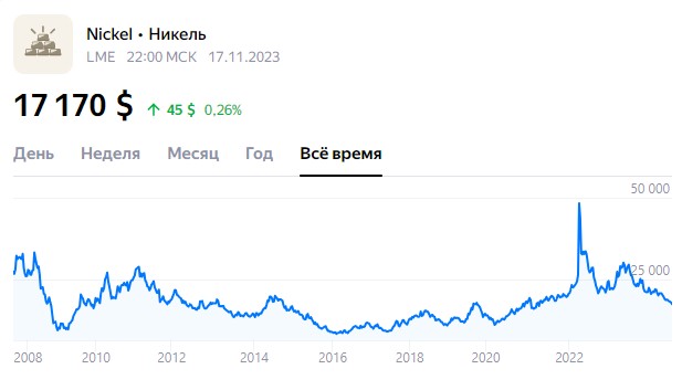 Цена на никель с 2008 года