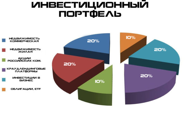 Каким должен быть инвестиционный портфель