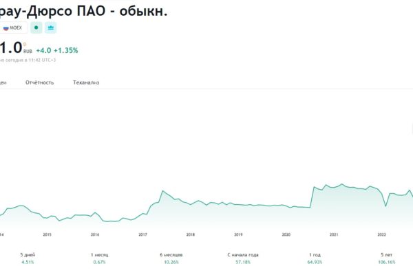 Обыкновенные Акции Абрау-Дюрсо ПАО цена за последние 5 лет