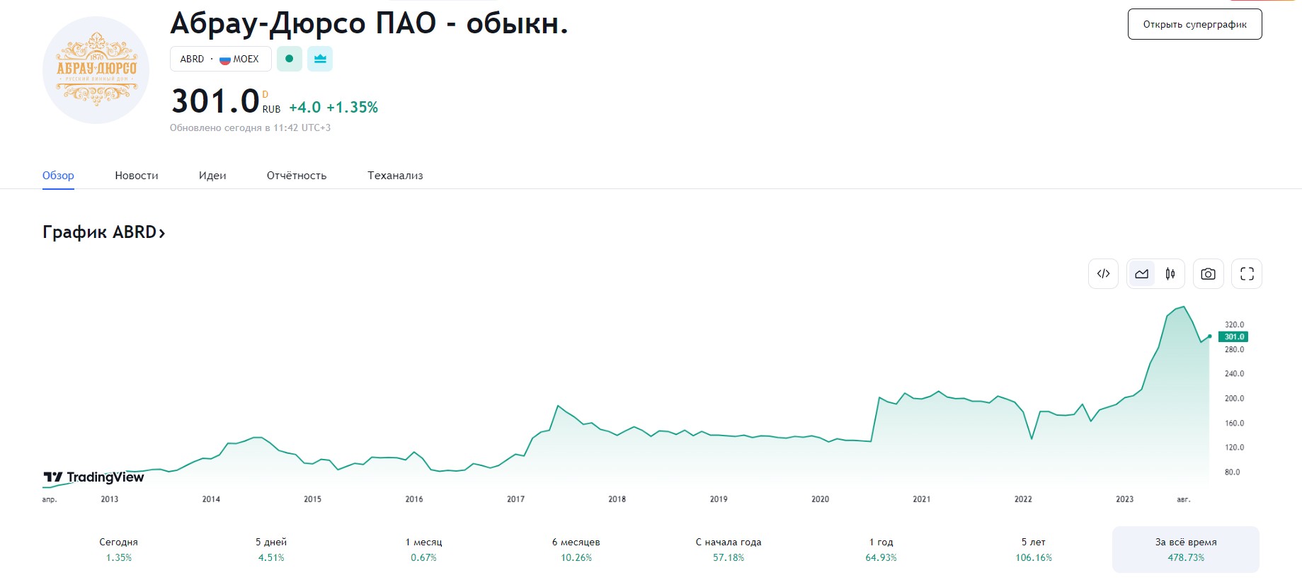 Обыкновенные Акции Абрау-Дюрсо ПАО цена за последние 5 лет